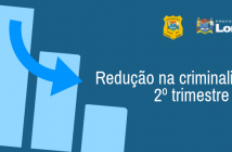 Lorena apresenta redução nos índices de criminalidade. Análise é feita com dados do segundo trimestre Redução na criminalidade 2º trimestre 2019